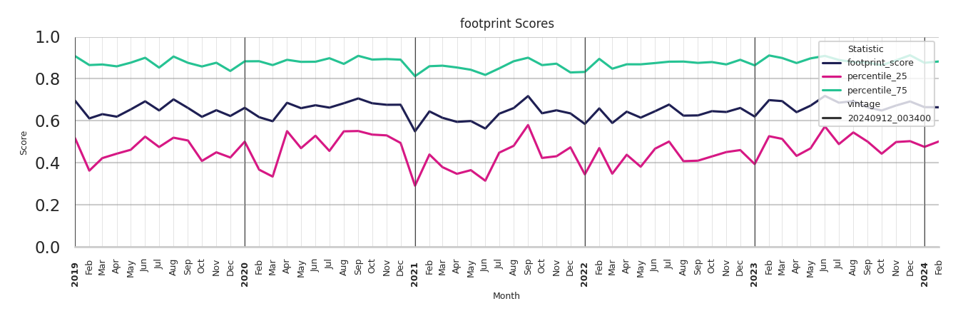 University Recreation Centers footprint Score