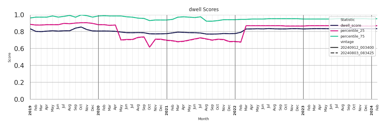 Warehouse and Manufacturings Dwell Score