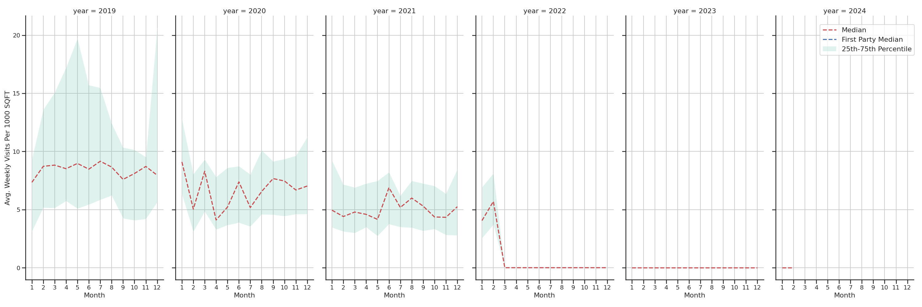 Warehouse and Manufacturings Standalone Weekly Visits per 1000 SQFT, measured vs. first party data