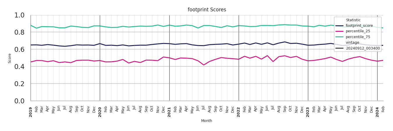 Warehouse and Manufacturings footprint Score