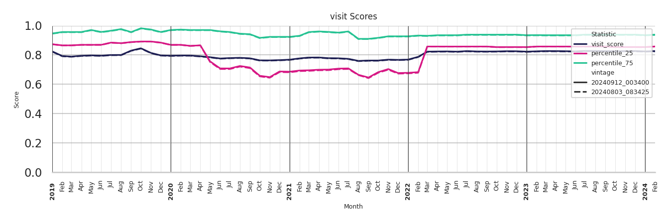 Warehouse and Manufacturings Visit Score