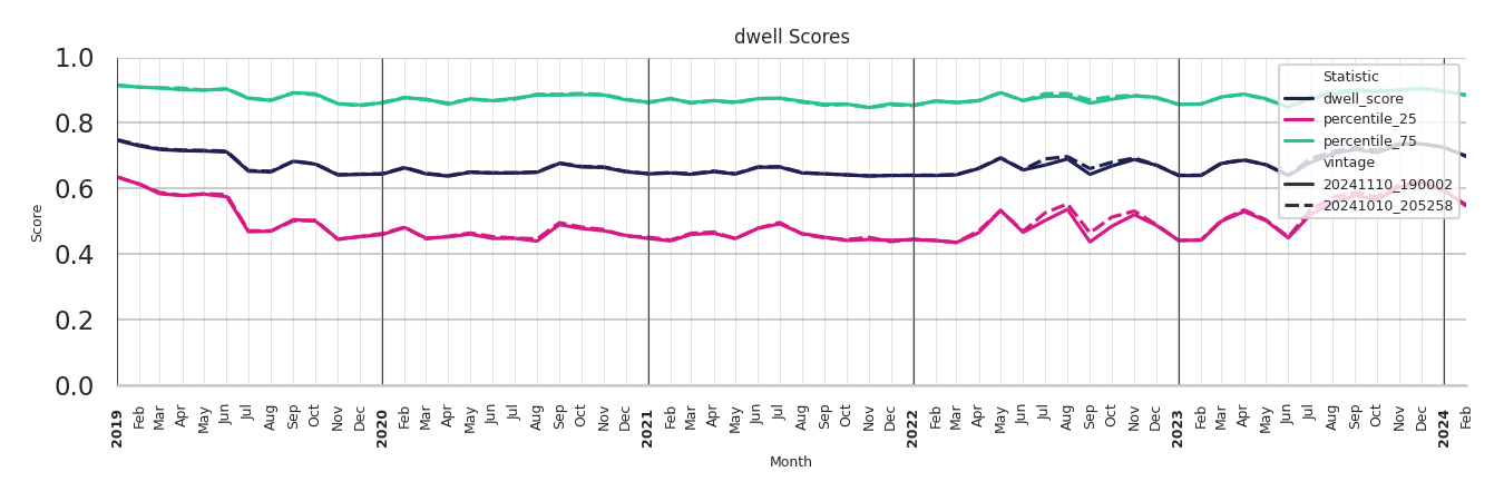 Casinos Dwell Score