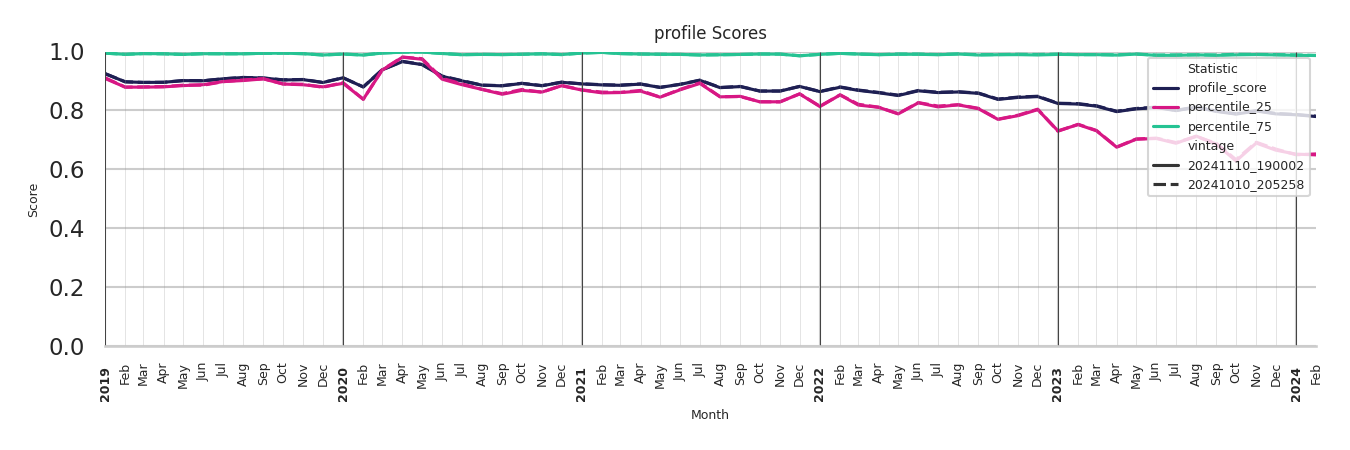 Casinos Profile Score