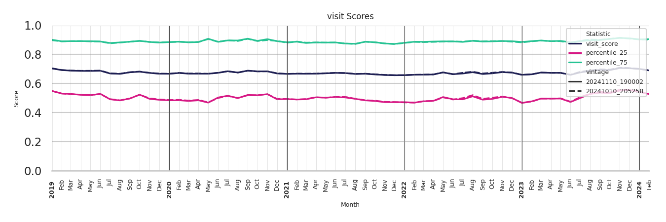 Casinos Visit Score