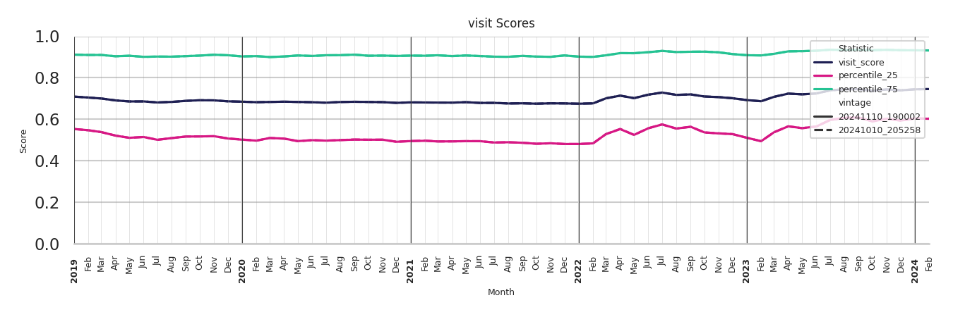 Coffee Shops Visit Score