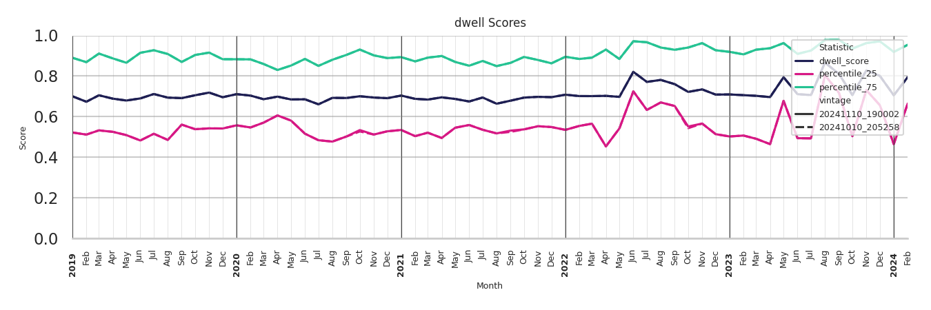 Medical Offices (Dentist Office) Dwell Score