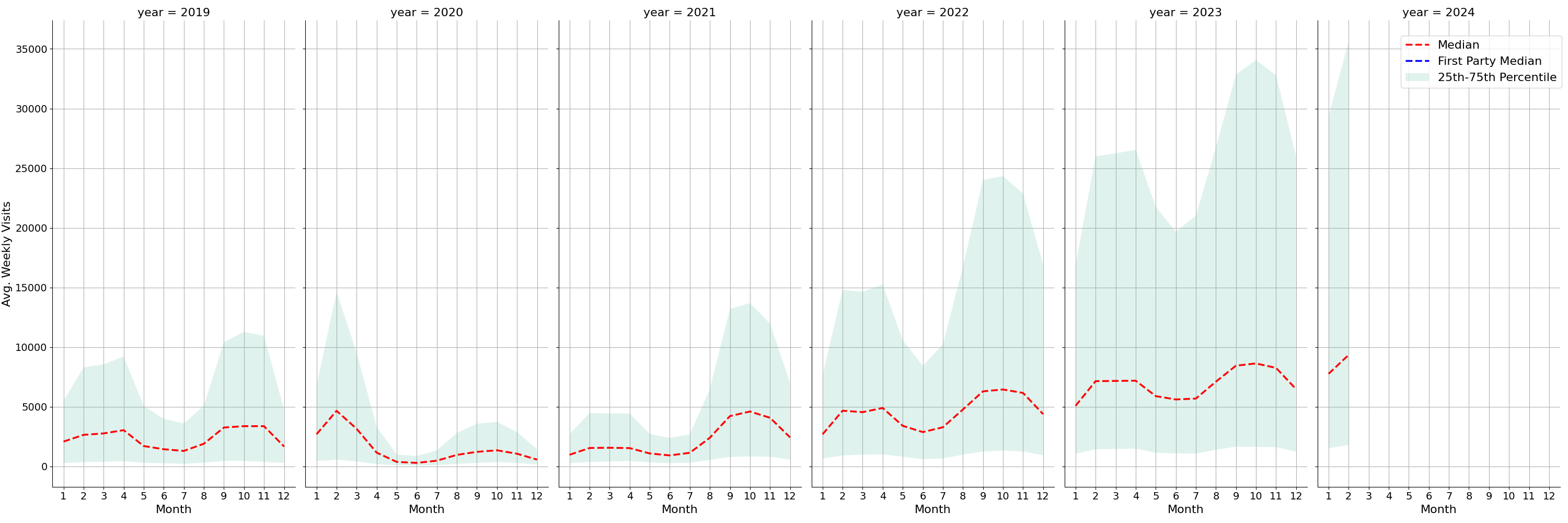 Academic Buildings Weekly visits, measured vs. first party data\label{trends}