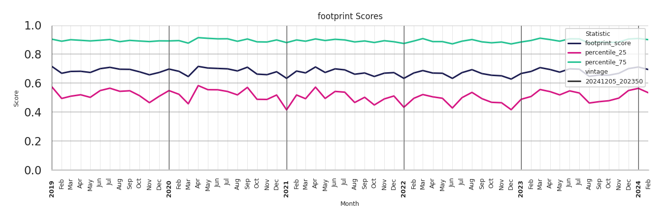 Academic Buildings footprint Score