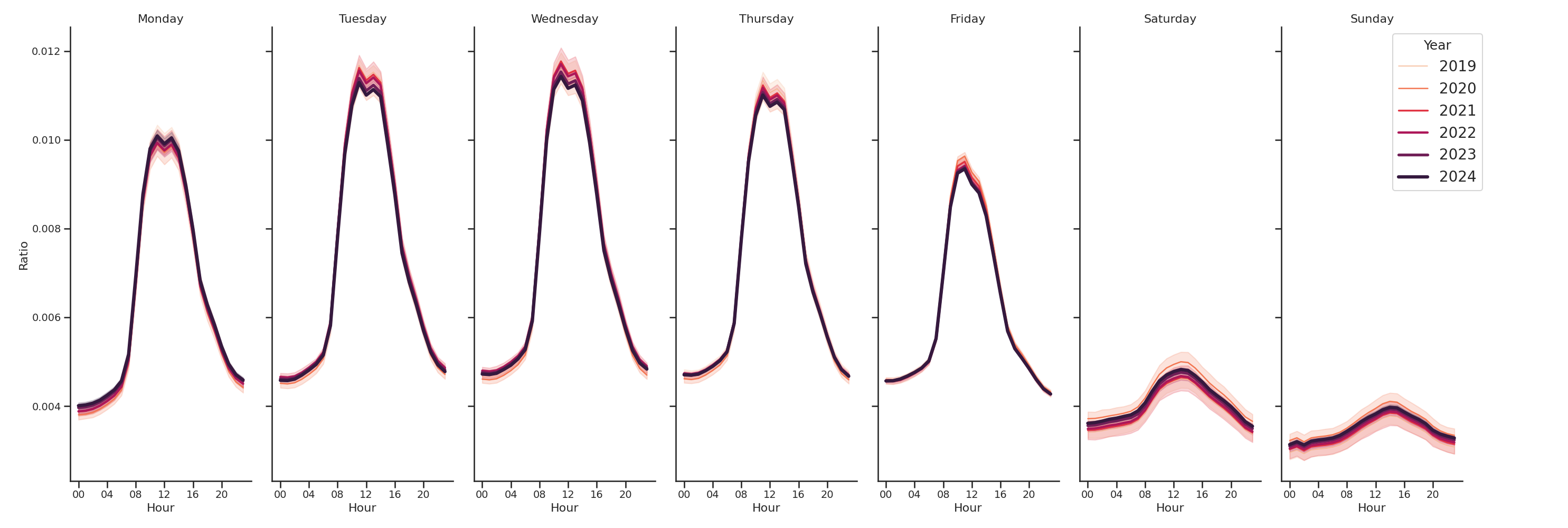 Academic Buildings Day of Week and Hour of Day Profiles