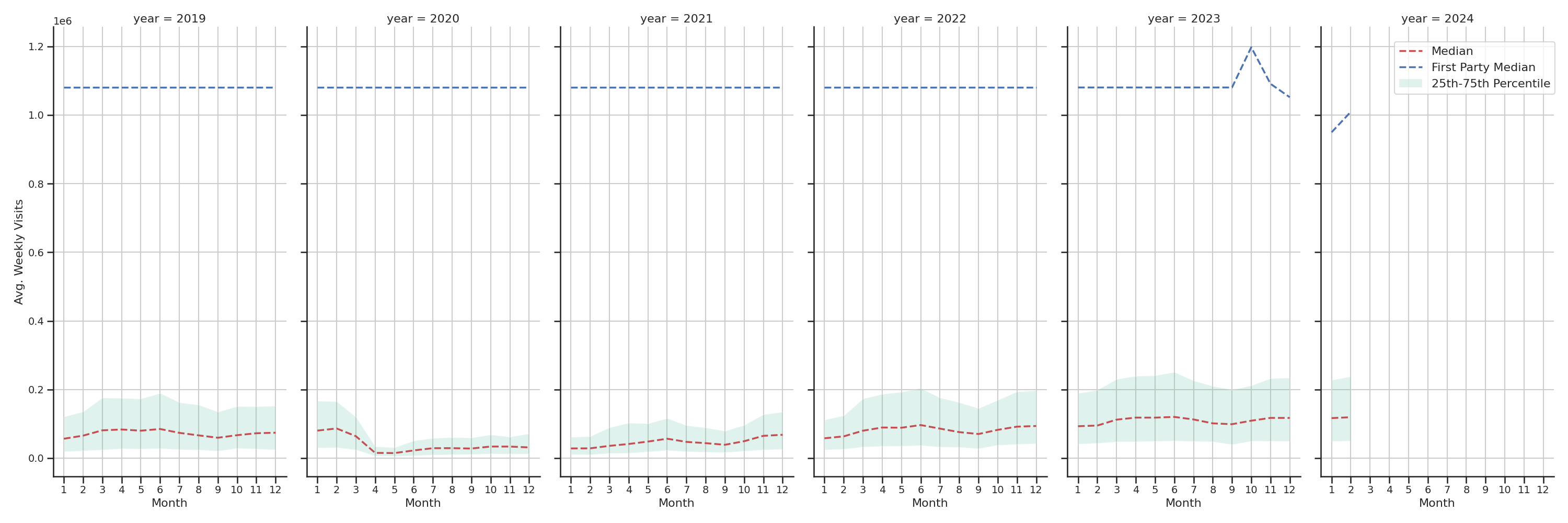 Airport Concourses Weekly visits, measured vs. first party data\label{trends}