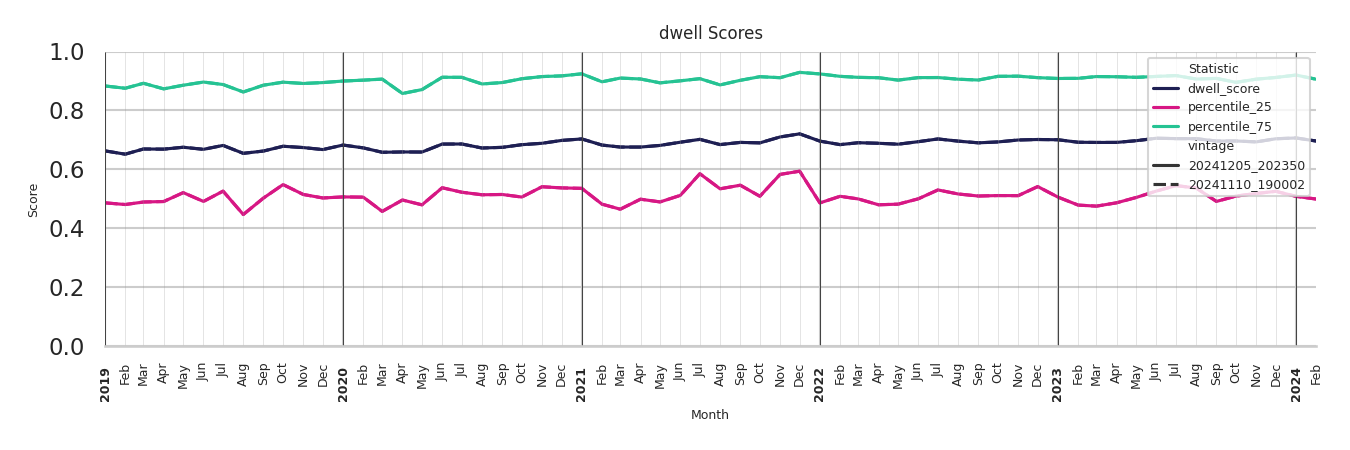 Airport Concourses Dwell Score