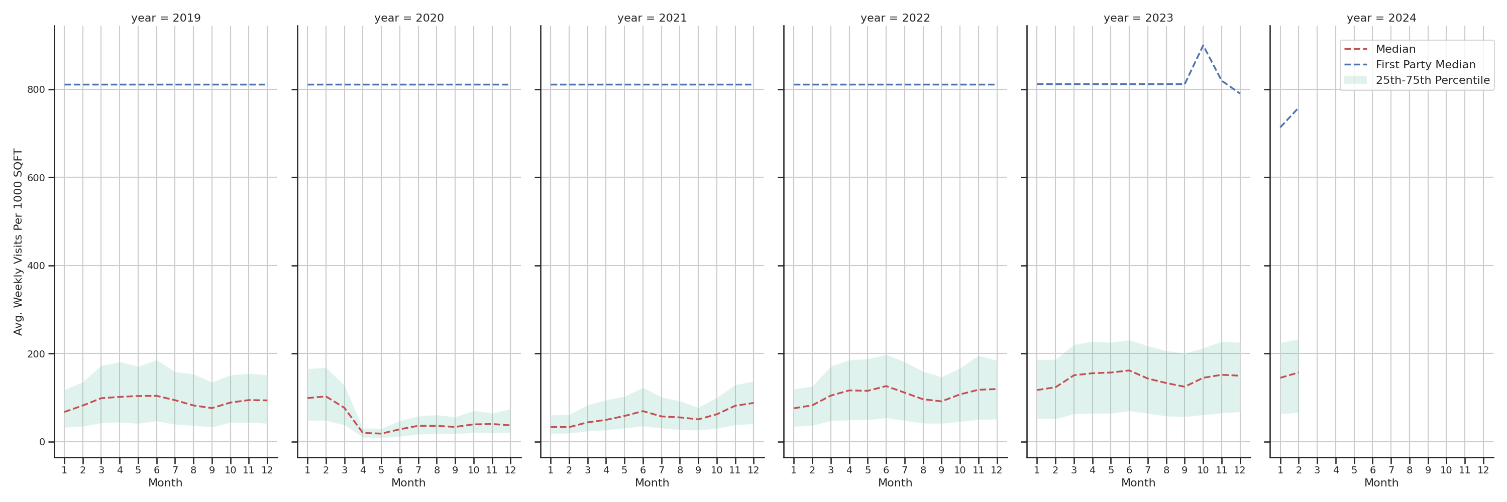 Airport Concourses Standalone Weekly Visits per 1000 SQFT, measured vs. first party data