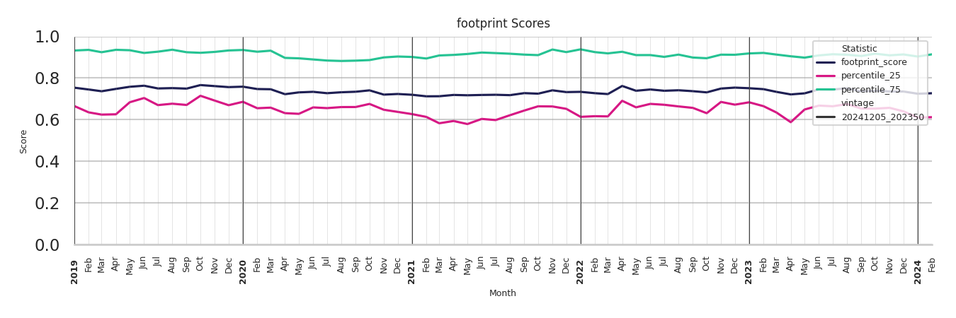 Airport Concourses footprint Score