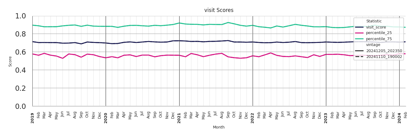 Airport Concourses Visit Score