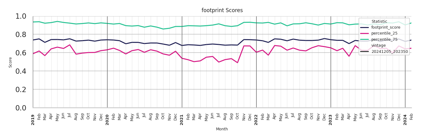 Airport Terminals footprint Score