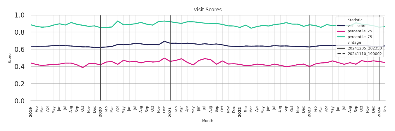 Airport Terminals Visit Score