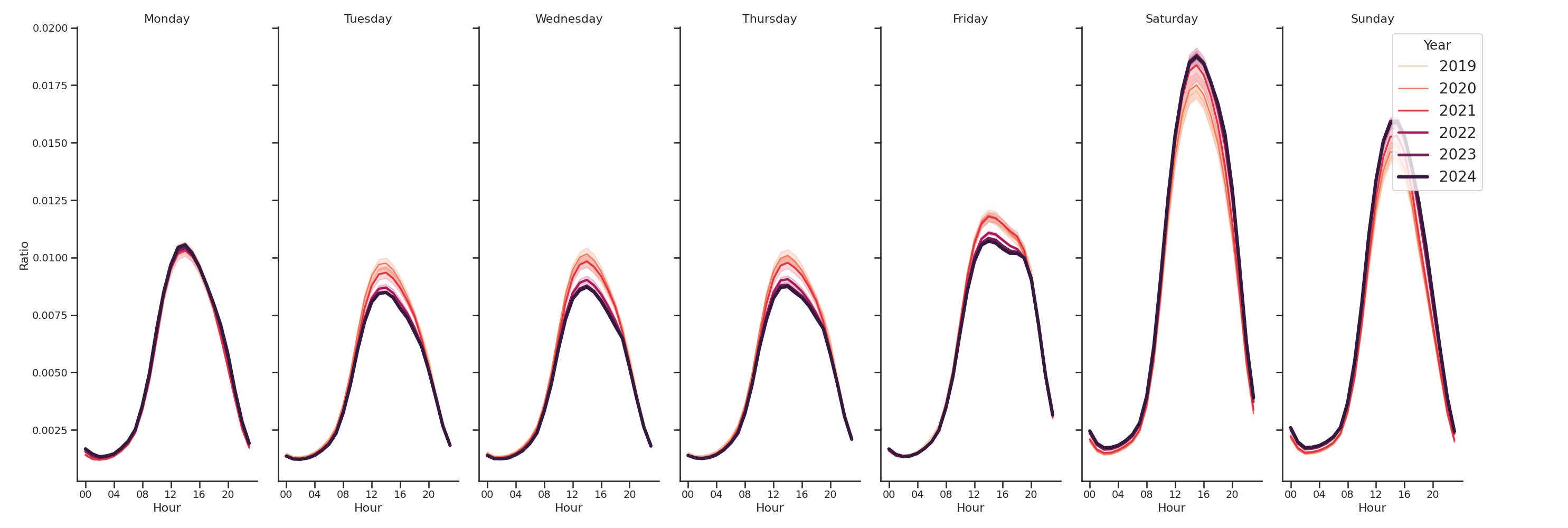 Amusement Parks Day of Week and Hour of Day Profiles