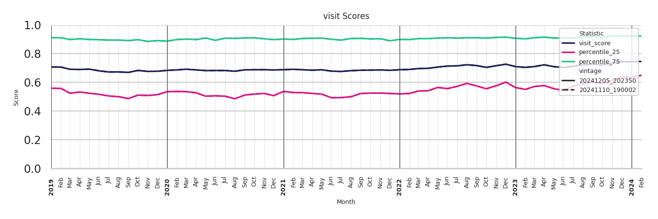 Amusement Parks Visit Score