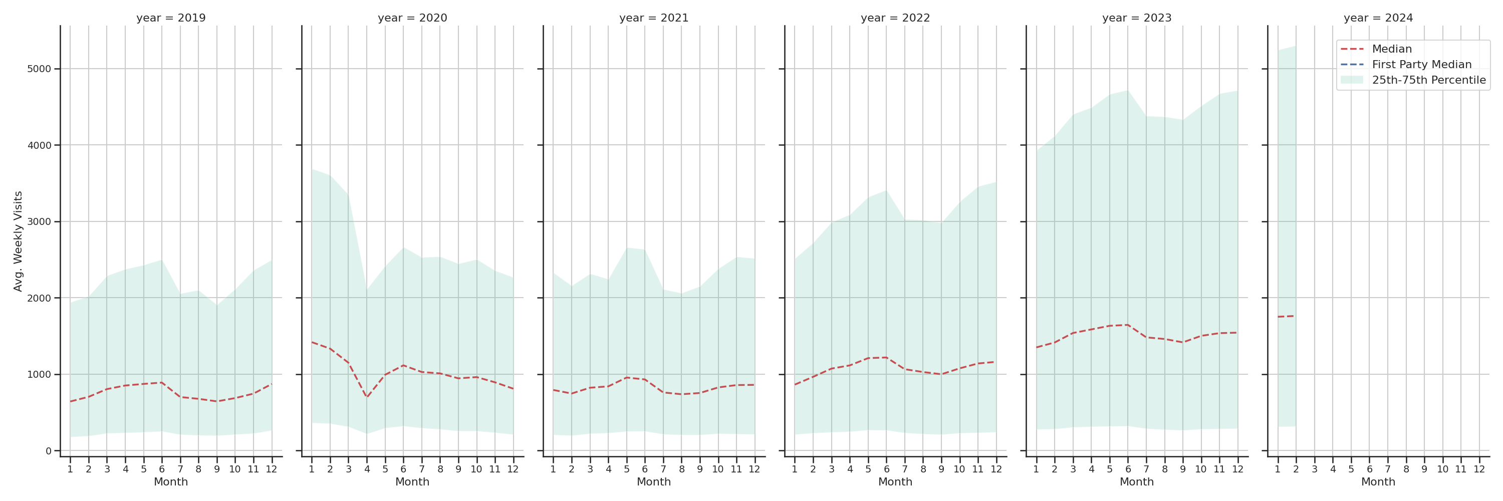 Auto Dealerships Weekly visits, measured vs. first party data\label{trends}