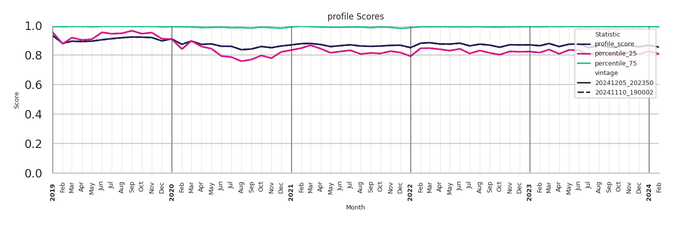 Auto Dealerships Profile Score