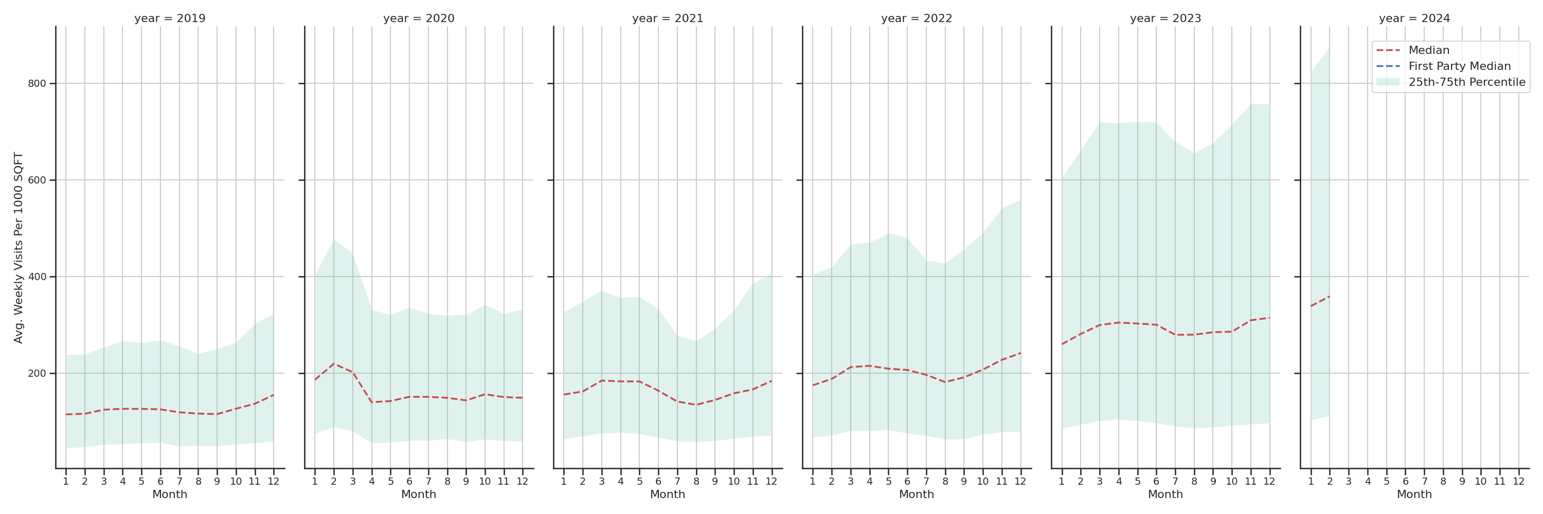 Banks Standalone Weekly Visits per 1000 SQFT, measured vs. first party data