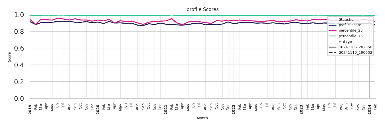 Banks Profile Score