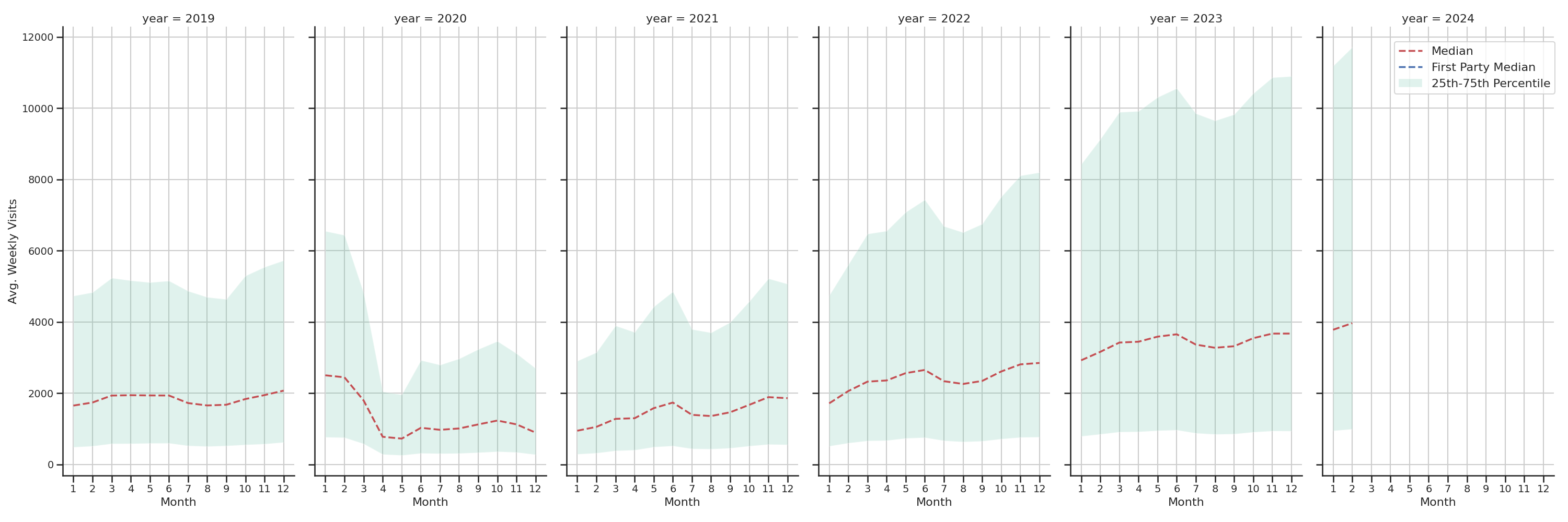 Bars Weekly visits, measured vs. first party data\label{trends}