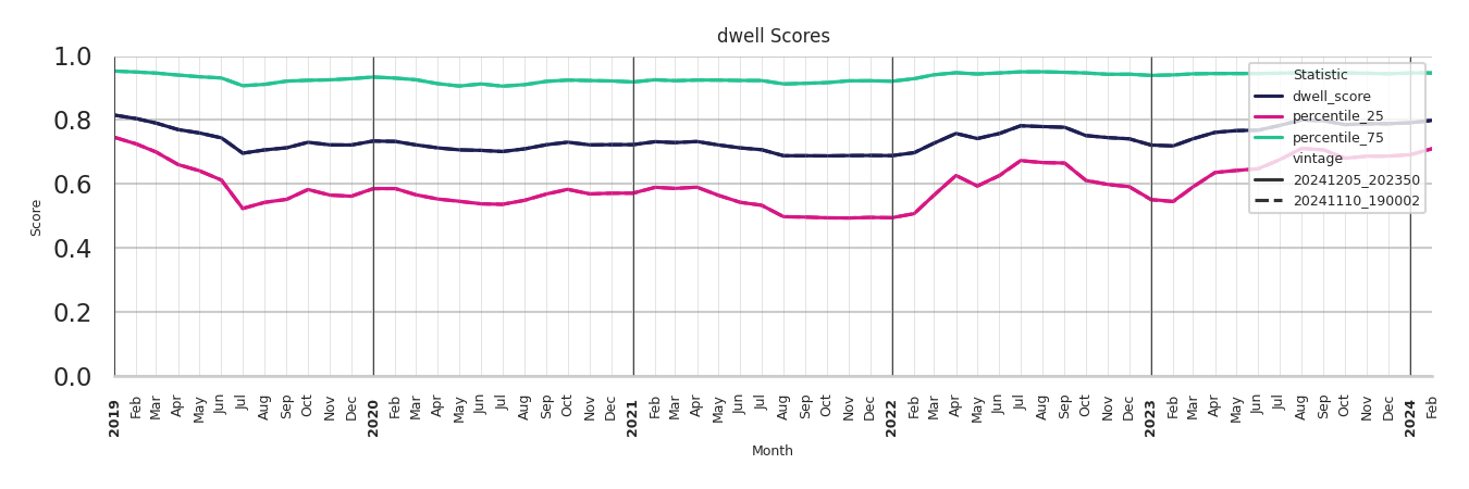 Bars Dwell Score