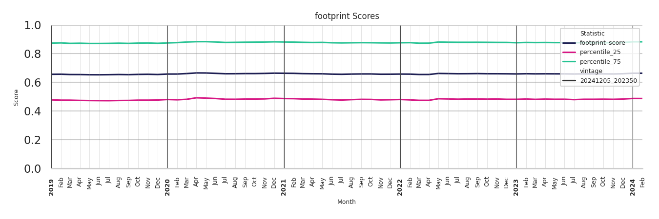 Bars footprint Score