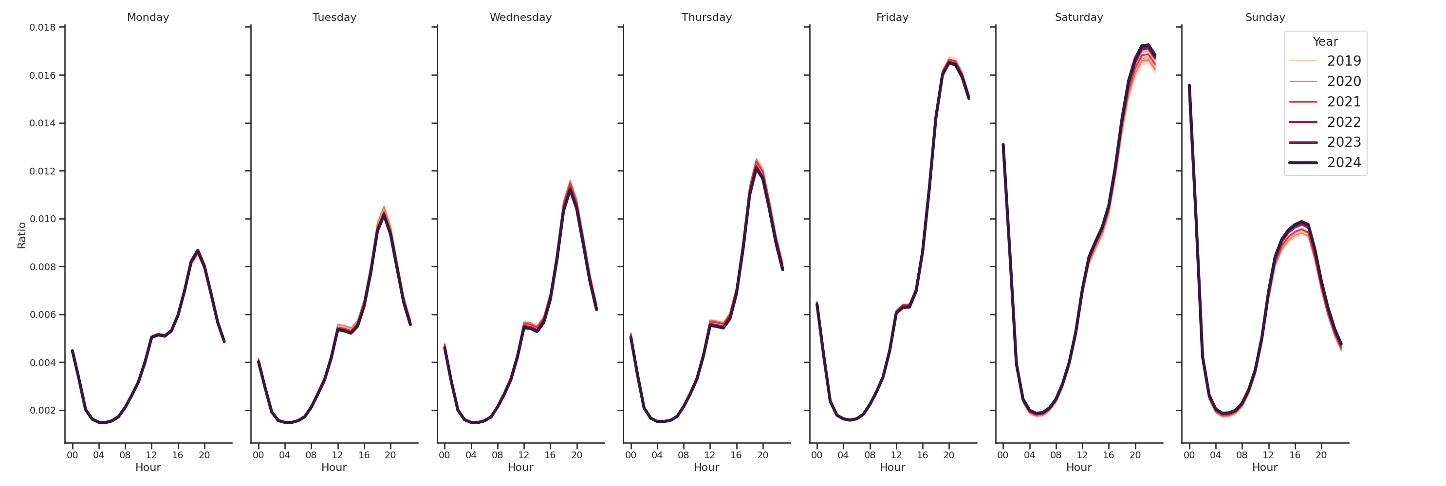 Bars Day of Week and Hour of Day Profiles