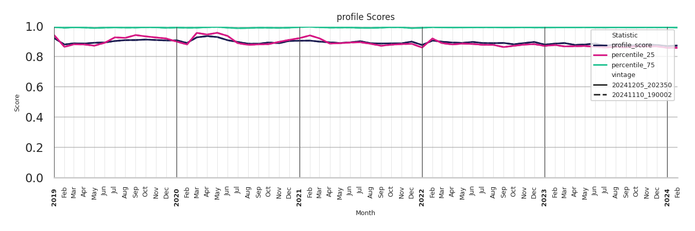 Bars Profile Score