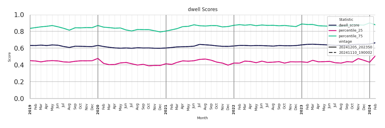 Bus Garage Routes Dwell Score