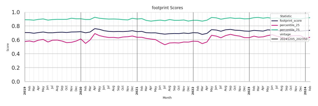 Bus Garage Routes footprint Score