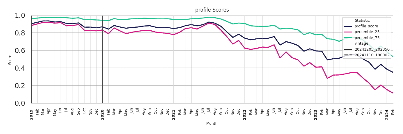 Bus Garage Routes Profile Score