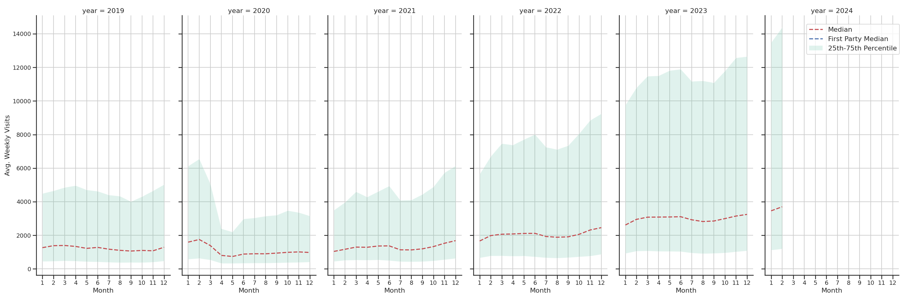 Businesses Weekly visits, measured vs. first party data\label{trends}