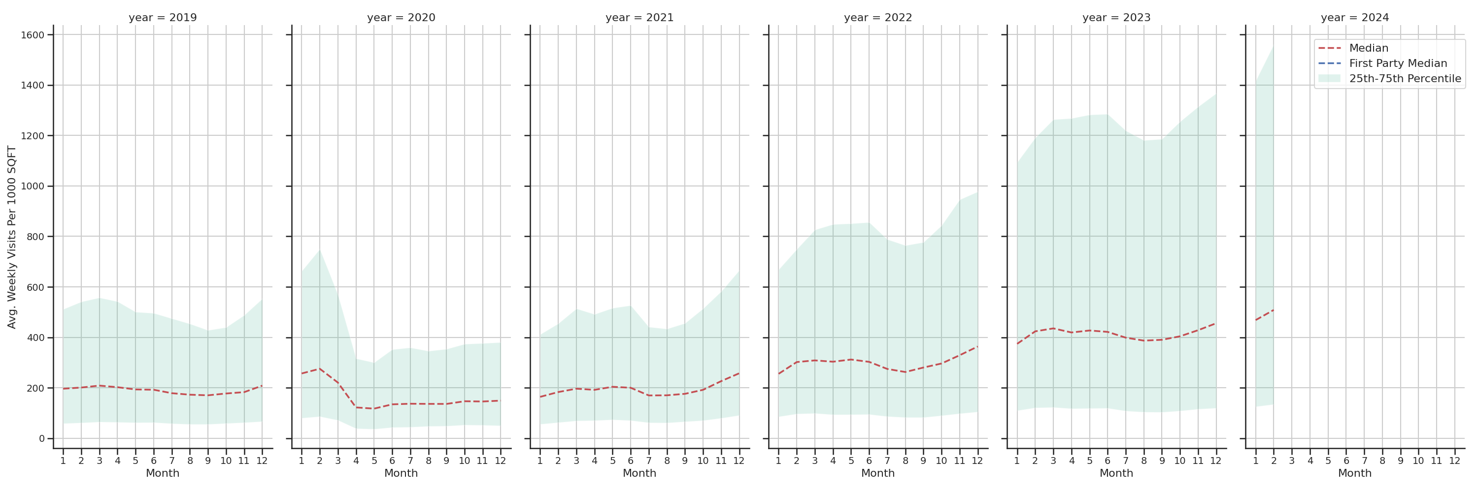 Businesses Standalone Weekly Visits per 1000 SQFT, measured vs. first party data