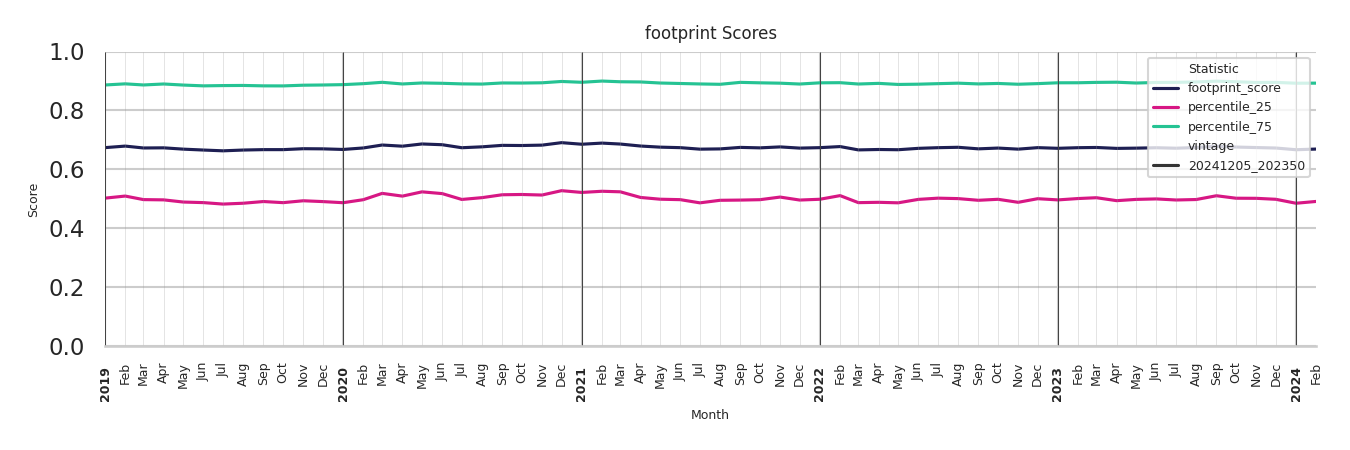 Businesses footprint Score