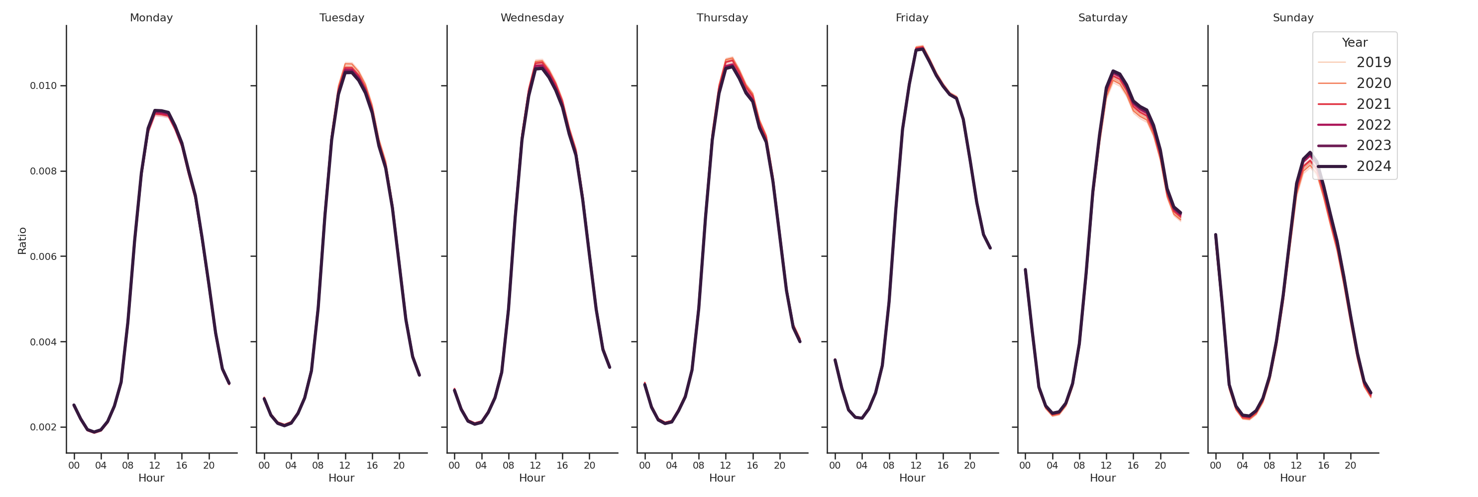 Businesses Day of Week and Hour of Day Profiles