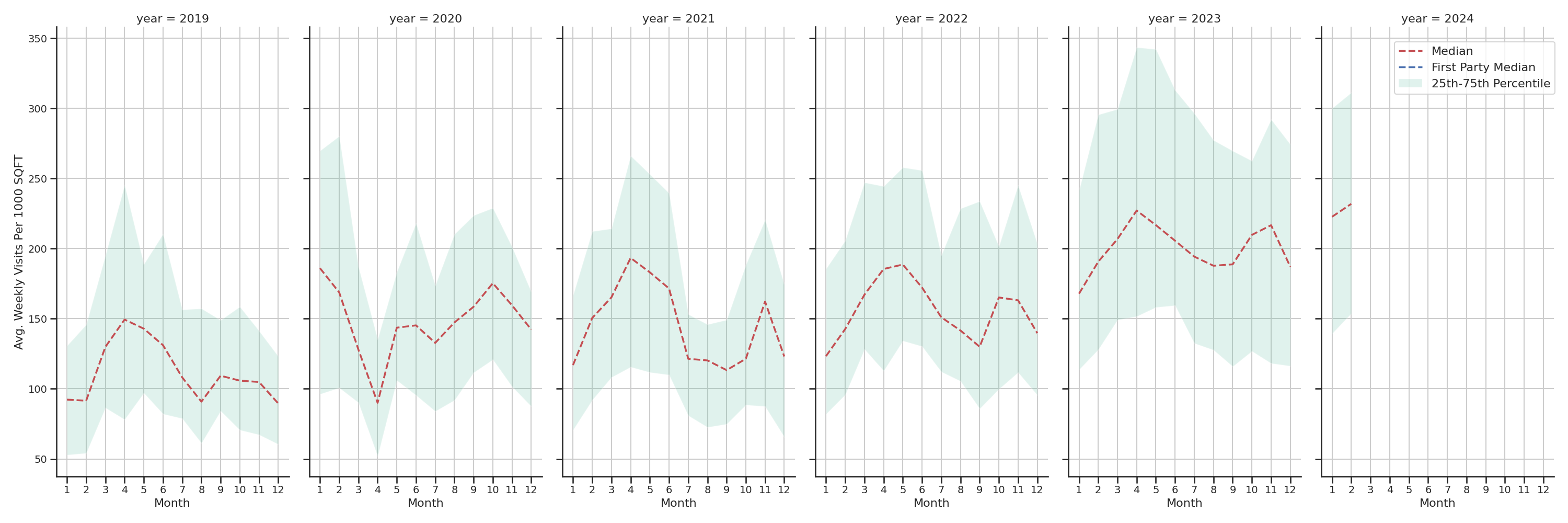 Car Wash Facilities Standalone Weekly Visits per 1000 SQFT, measured vs. first party data