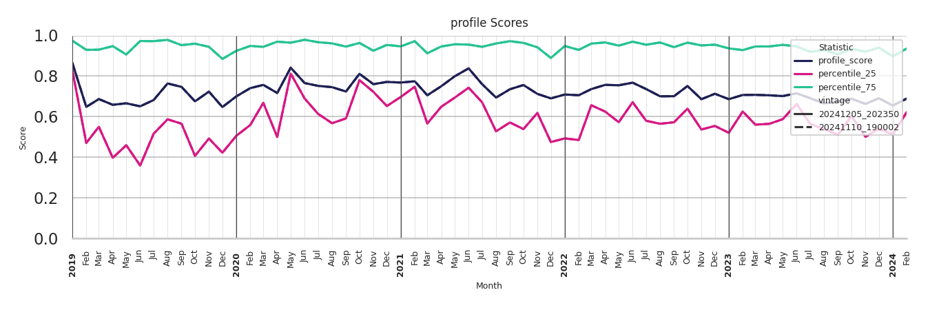 Car Wash Facilities Profile Score