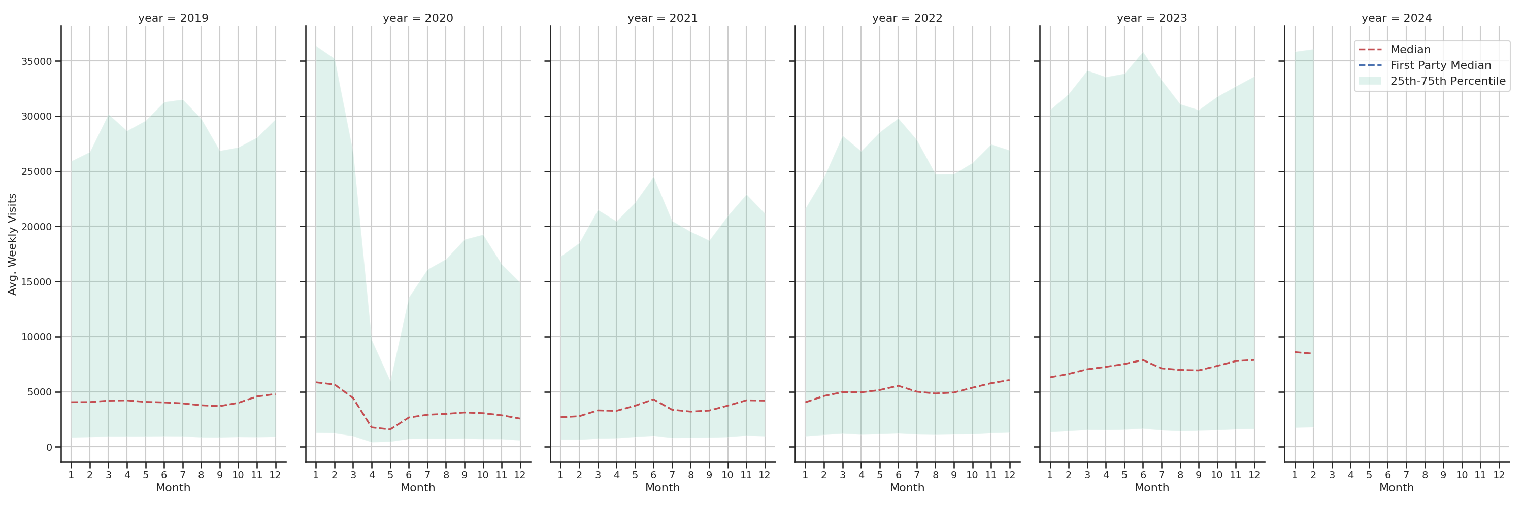 Casinos Weekly visits, measured vs. first party data\label{trends}