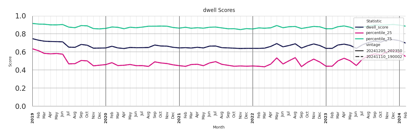 Casinos Dwell Score