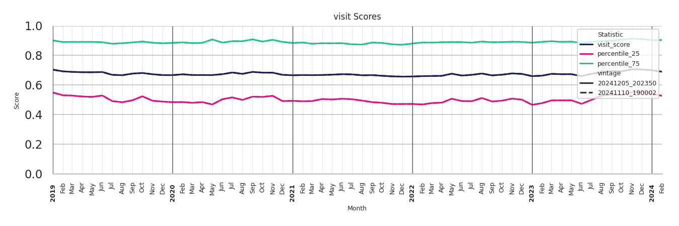 Casinos Visit Score