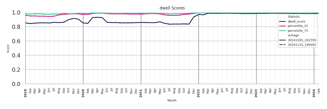 Cinemas Dwell Score