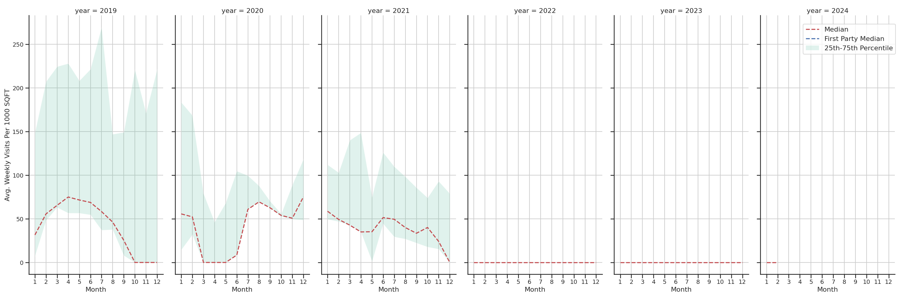 Cinemas Standalone Weekly Visits per 1000 SQFT, measured vs. first party data