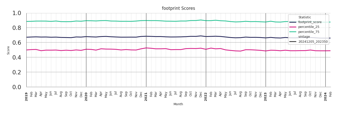 Cinemas footprint Score