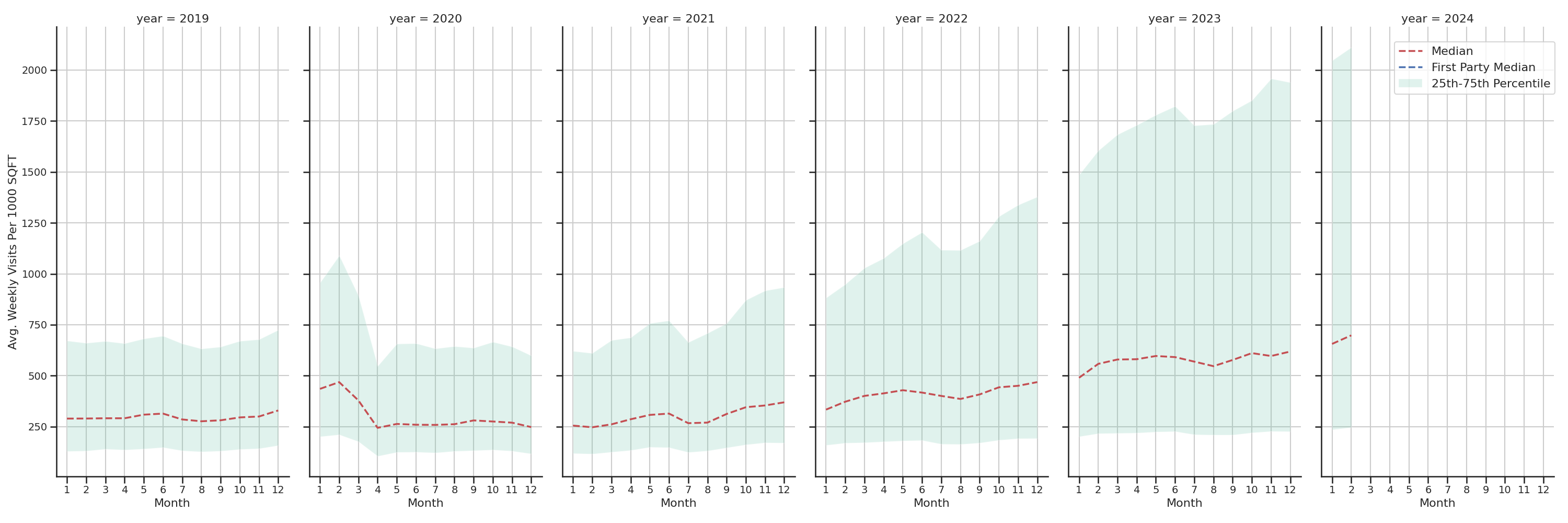 Coffee Shops Standalone Weekly Visits per 1000 SQFT, measured vs. first party data