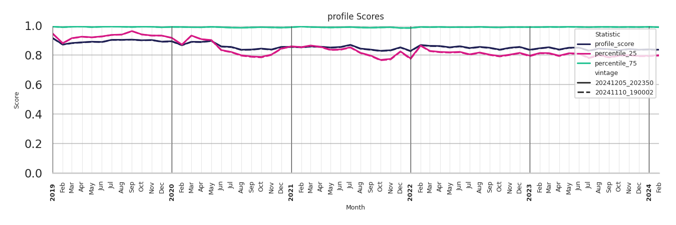 Coffee Shops Profile Score