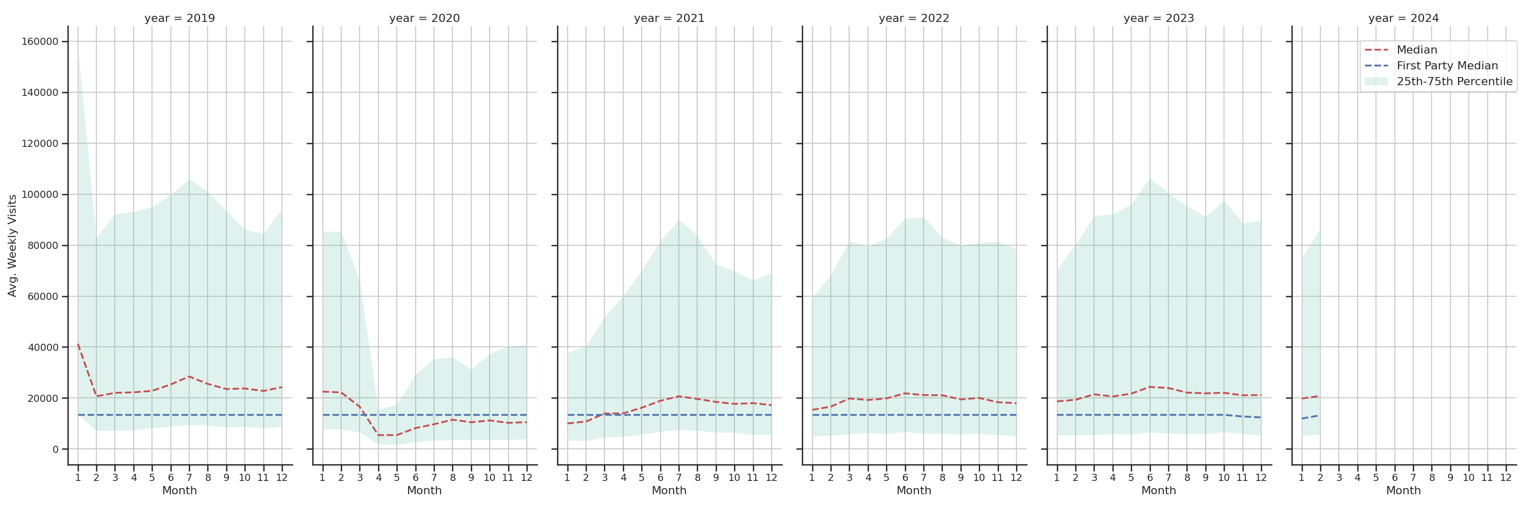 Commercial Airports Weekly visits, measured vs. first party data\label{trends}