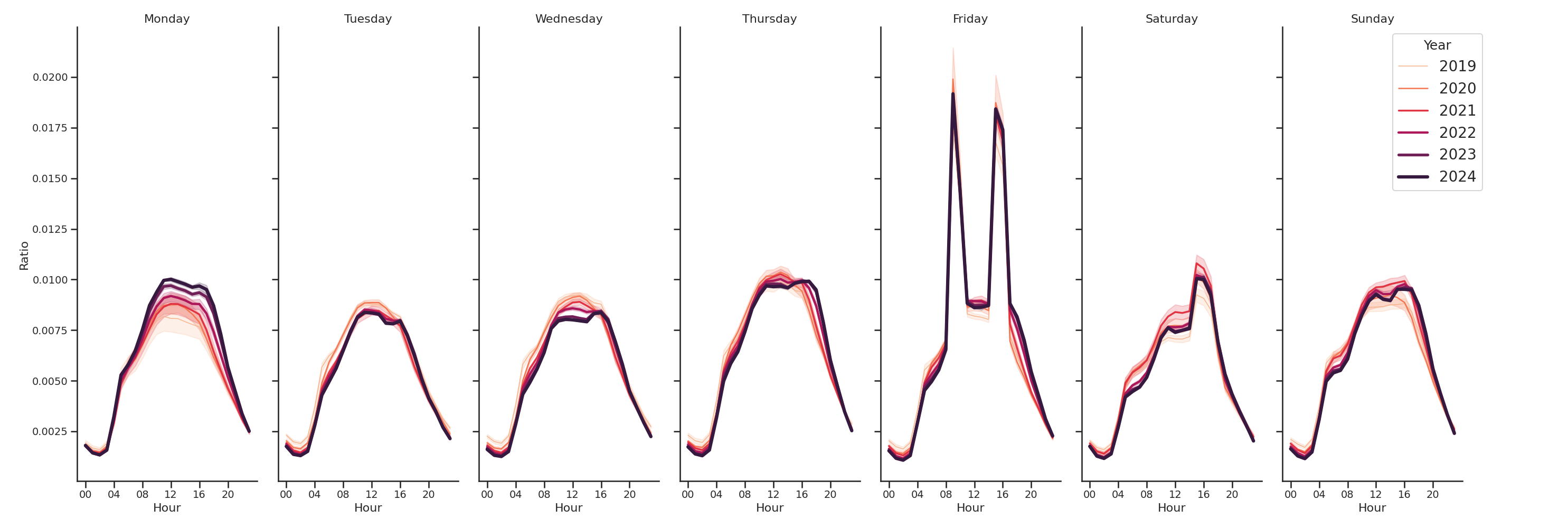 Commercial Airports Day of Week and Hour of Day Profiles